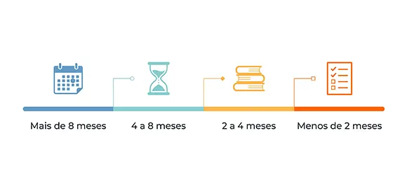 Cronograma de estudos de inglês para concursos por tempo até a prova.